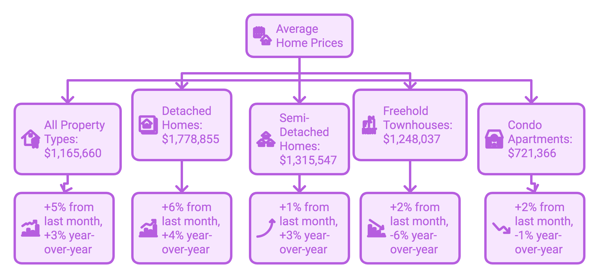 Infographic showing Toronto's real estate market statistics for October 2024, highlighting average home prices and their changes for different property types.