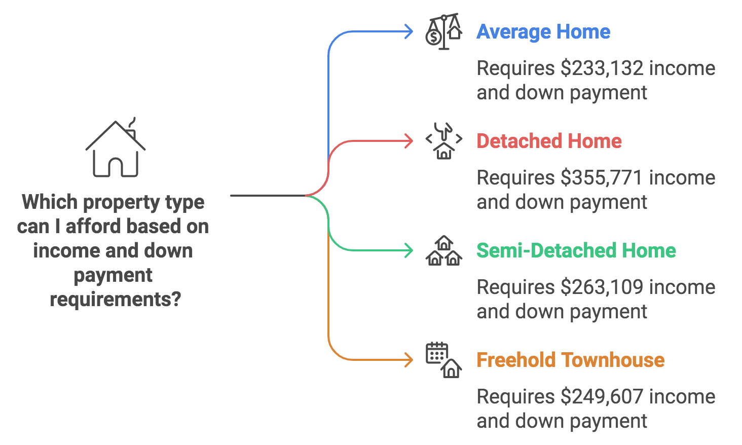 Income and down payment requirements for different property types, including average home, detached home, semi-detached home, freehold townhouse, and condo apartment, with corresponding income and down payment values.