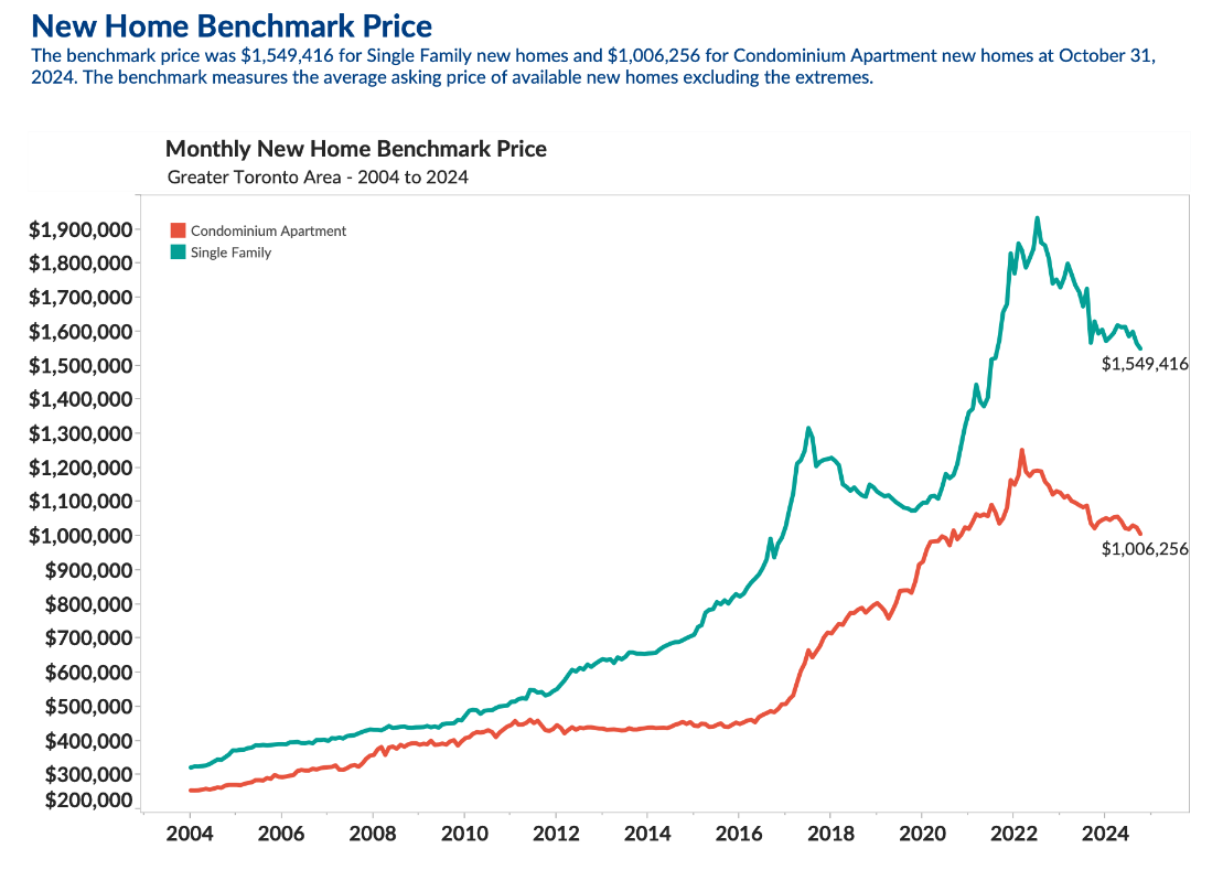 Graph showing the decline in Toronto real estate prices in 2024, with focus on single-family homes and condos